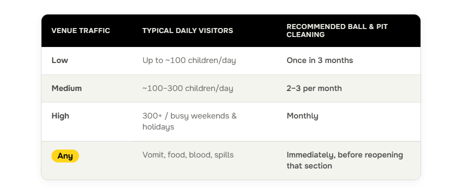 Ball Pit Cleaning Frequency Table