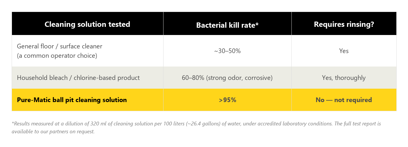 Ball pit ball detergent test results
